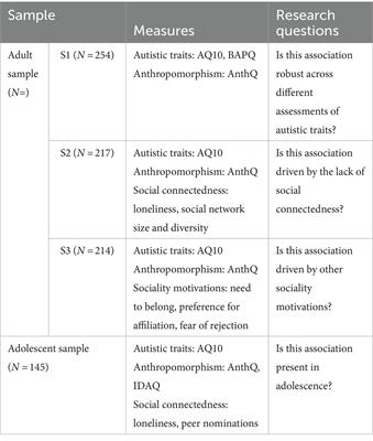 Differential relationships between autistic traits and anthropomorphic tendencies in adults and early adolescents